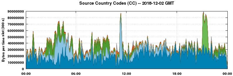 Source Country Codes (CCs)