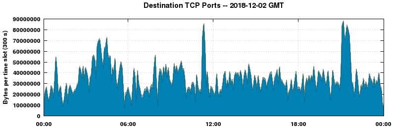 Destination TCP Ports