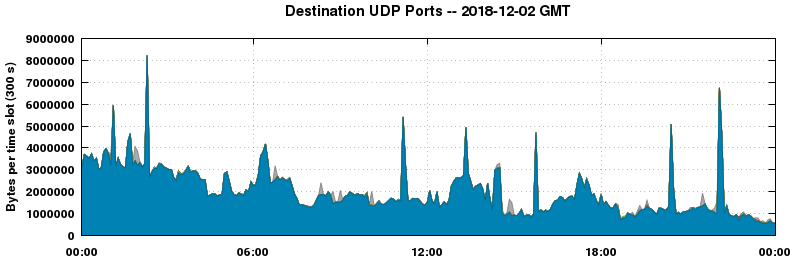 Destination UDP Ports