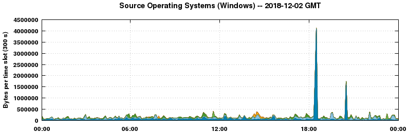 Source Operating Systems (Windows)