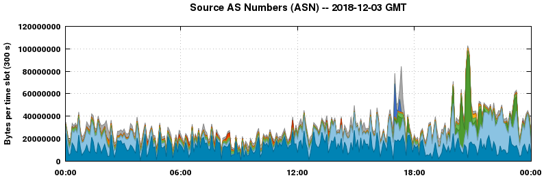 Source AS Numbers (ASNs)