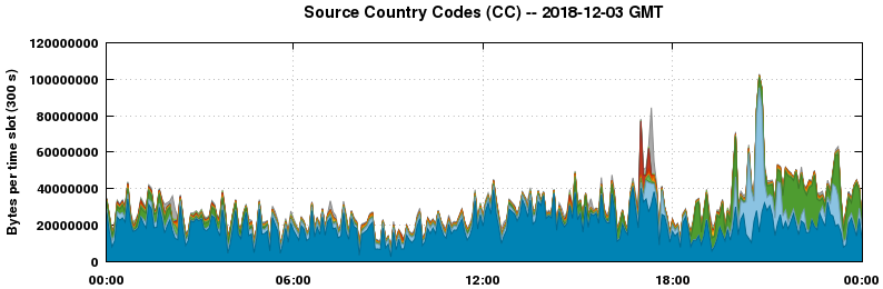Source Country Codes (CCs)