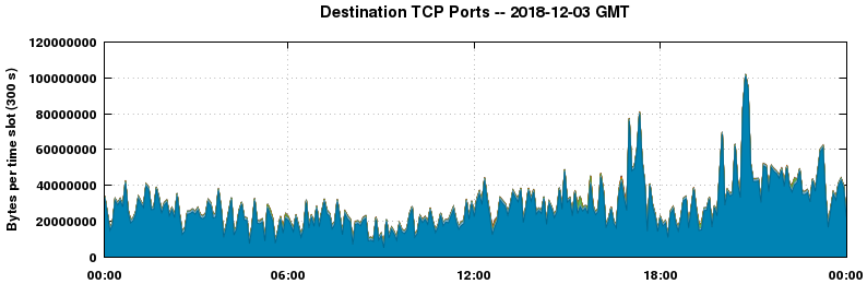 Destination TCP Ports