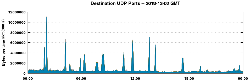 Destination UDP Ports