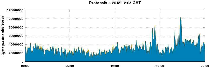 Protocols