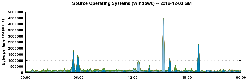 Source Operating Systems (Windows)