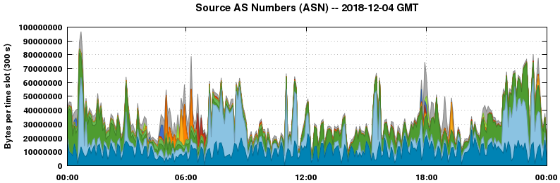 Source AS Numbers (ASNs)