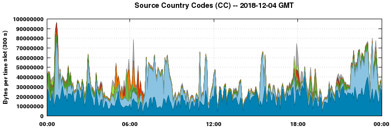 Source Country Codes (CCs)
