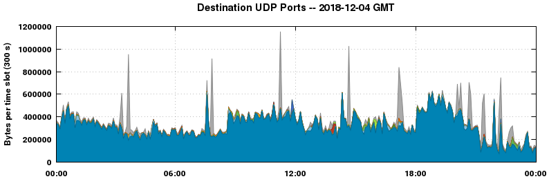 Destination UDP Ports