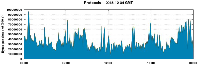 Protocols