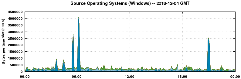 Source Operating Systems (Windows)