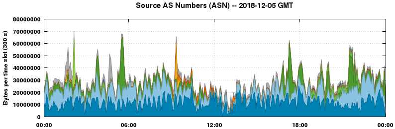 Source AS Numbers (ASNs)