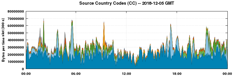Source Country Codes (CCs)