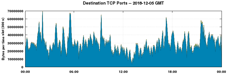 Destination TCP Ports