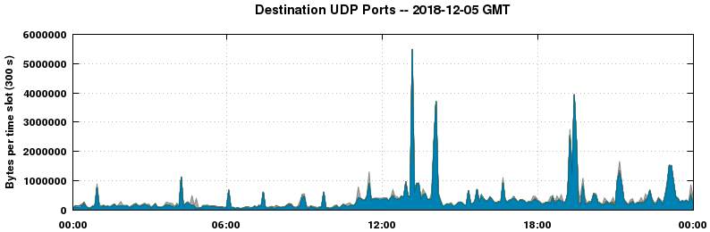 Destination UDP Ports