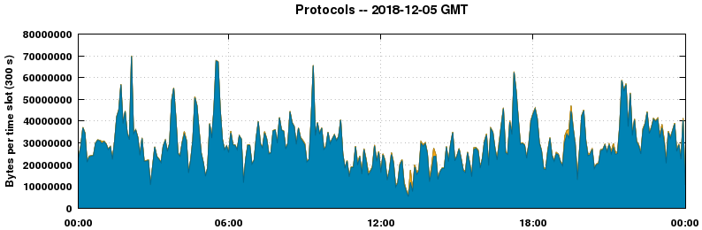 Protocols