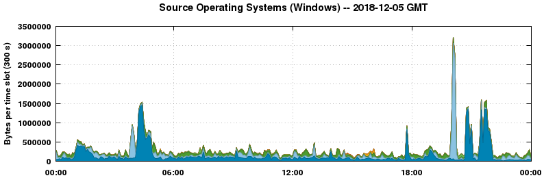 Source Operating Systems (Windows)