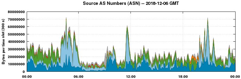 Source AS Numbers (ASNs)