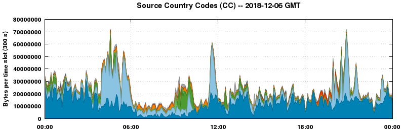 Source Country Codes (CCs)