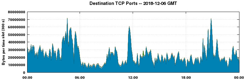 Destination TCP Ports