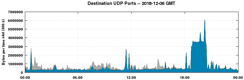 Destination UDP Ports