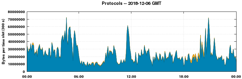 Protocols
