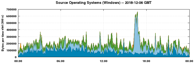 Source Operating Systems (Windows)