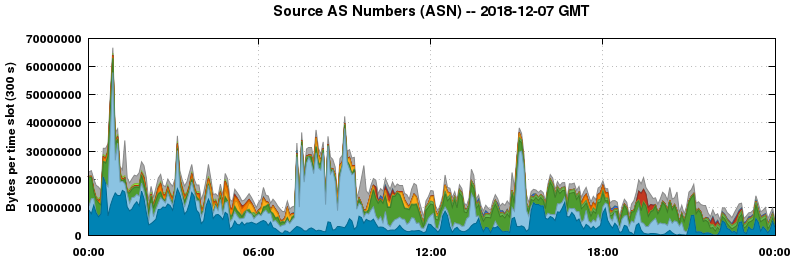 Source AS Numbers (ASNs)