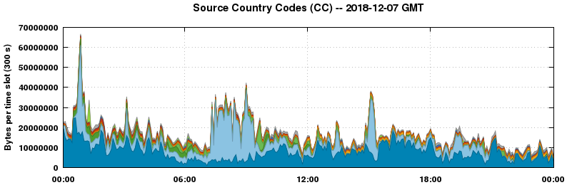 Source Country Codes (CCs)