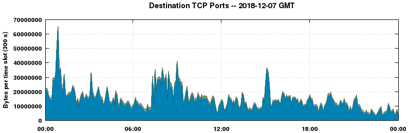 Destination TCP Ports