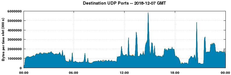 Destination UDP Ports