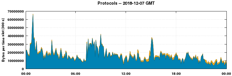 Protocols