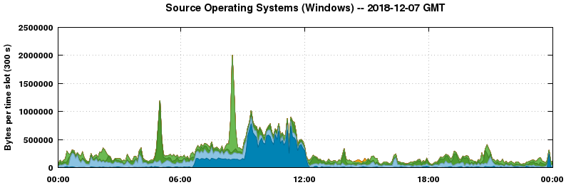 Source Operating Systems (Windows)
