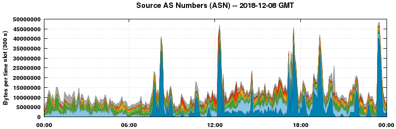 Source AS Numbers (ASNs)