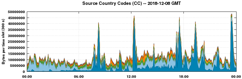 Source Country Codes (CCs)