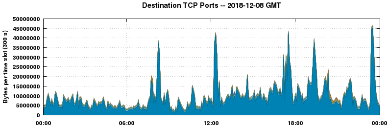 Destination TCP Ports