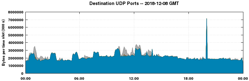 Destination UDP Ports
