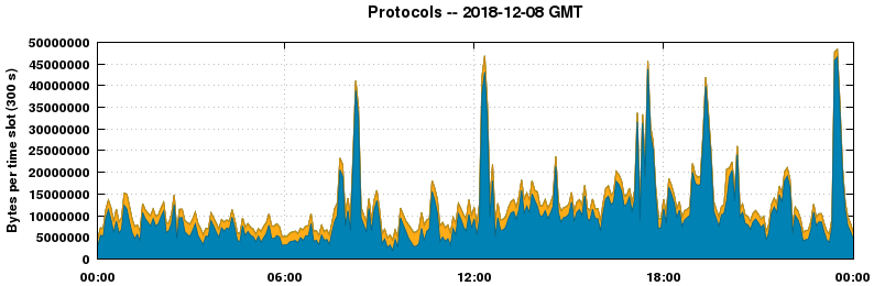 Protocols