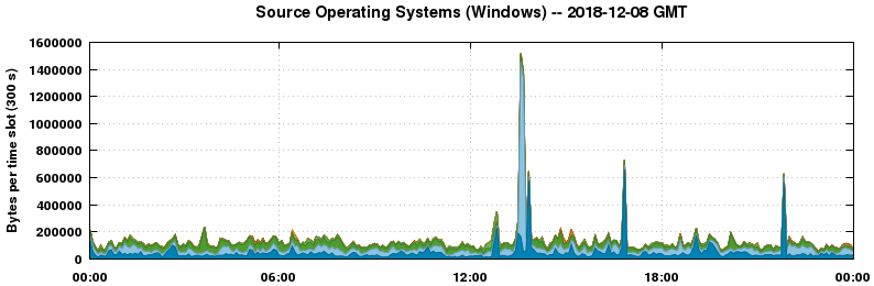 Source Operating Systems (Windows)