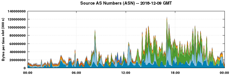 Source AS Numbers (ASNs)