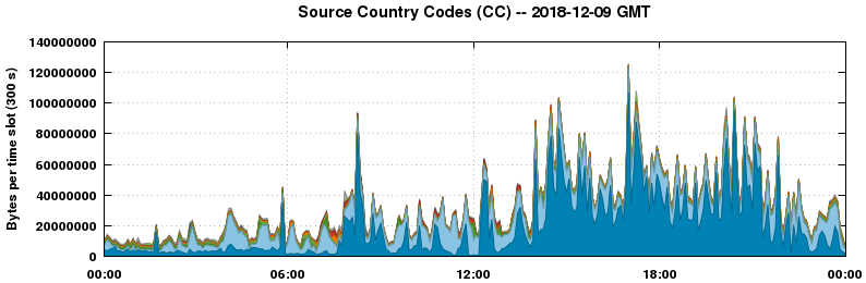 Source Country Codes (CCs)