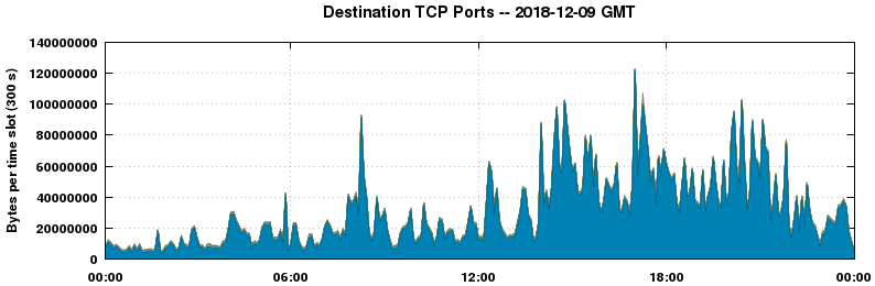 Destination TCP Ports