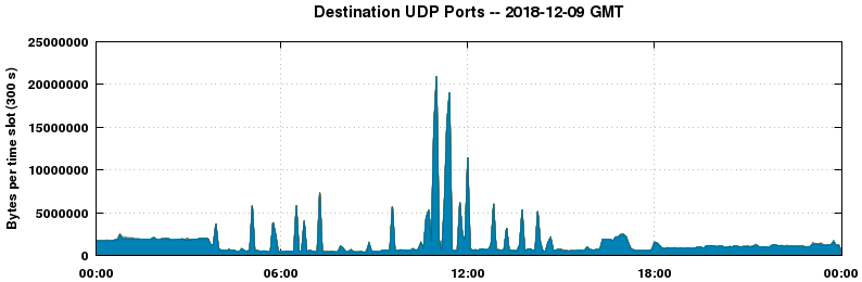 Destination UDP Ports