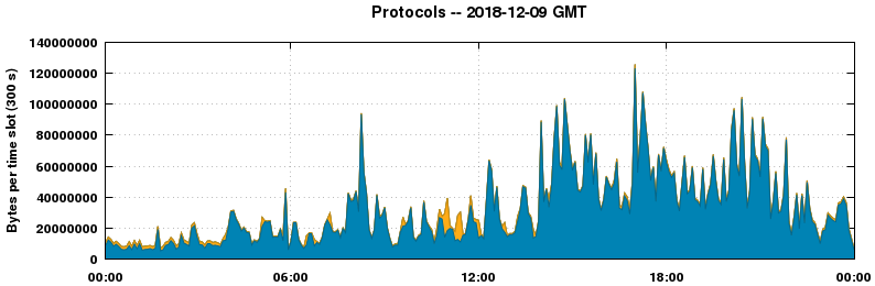 Protocols