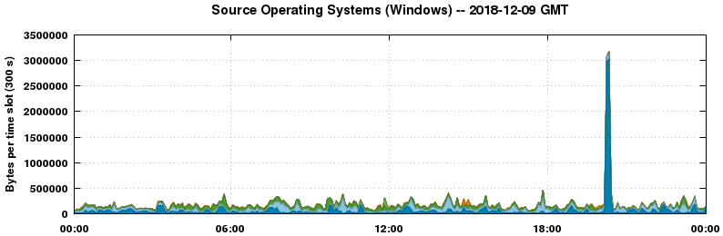 Source Operating Systems (Windows)