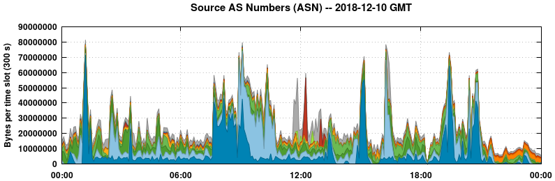Source AS Numbers (ASNs)