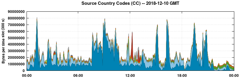 Source Country Codes (CCs)