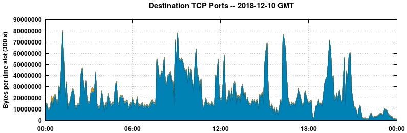 Destination TCP Ports