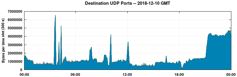 Destination UDP Ports