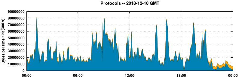 Protocols